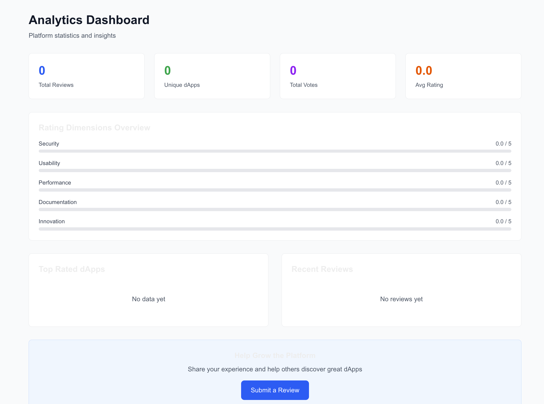 Analytics dashboard showing review statistics